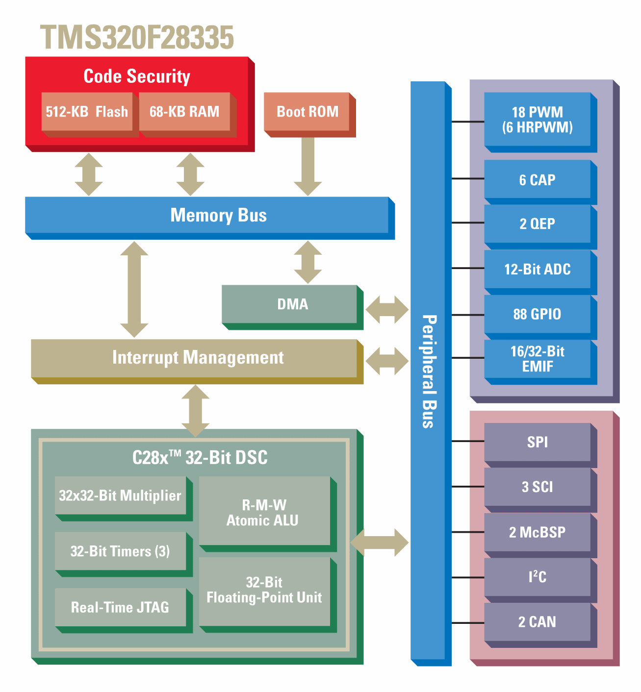 TMS320F28335 Block
